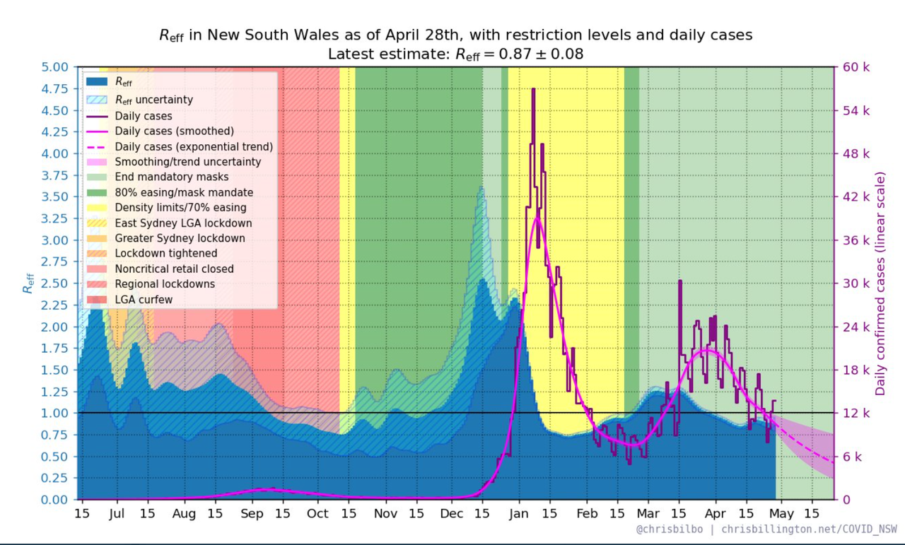 28-APR2022-SIR-MODEL-OF-REFF-AND-DAILY-CASES-linear-NSW.png