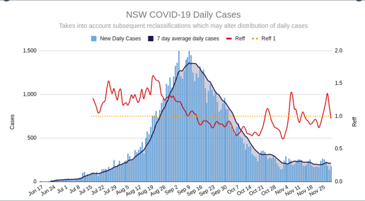 30nov2021-nsw-daily-cases-and-Reff.png