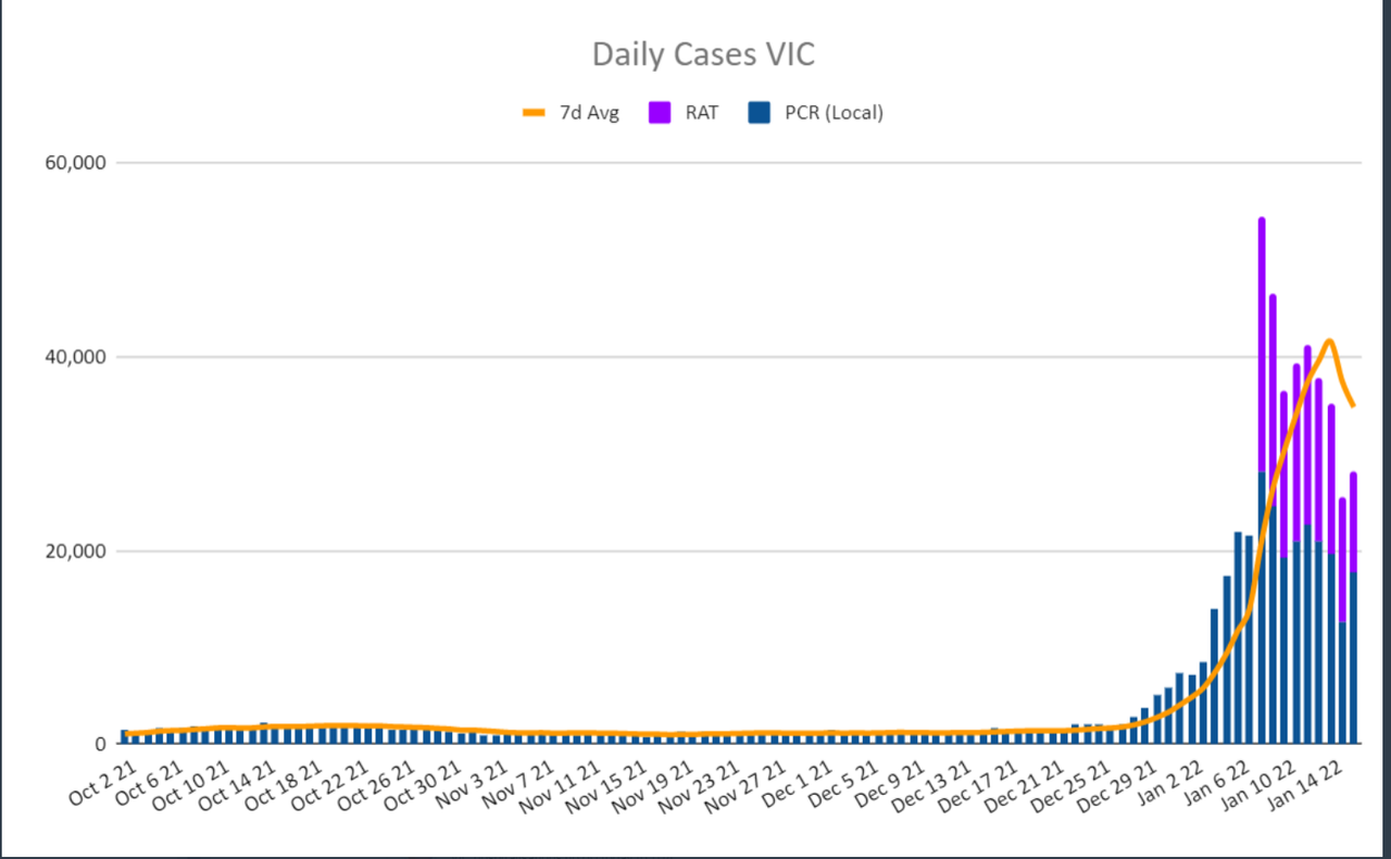 16jan2022-DAILY-RAT-AND-PCR-CASES-VIC.png