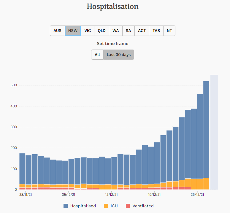 27dec2021-HOSPITALIZATION-DAILY-SNAPSHOTS-FOR-1-mnth-NSW.png