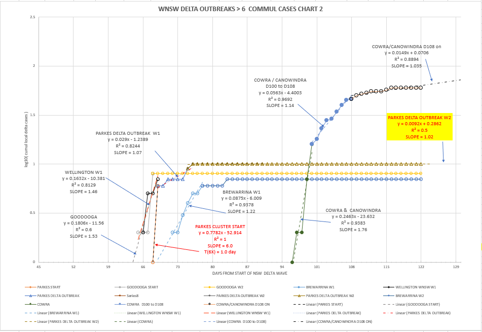 16oc-T2021-WNSW-EPIDEMIOLOGICAL-CURVES-BY-LGA-CHART2.png