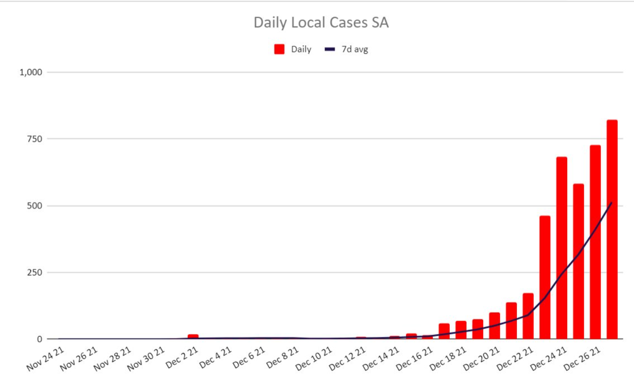 27dec2021-SA-DAILY-LOCAL-CASES.png
