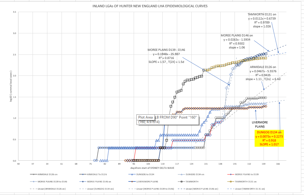 23nov2021-HNE-EPIDEMIOLOGICAL-CURVES-BY-LGA-CHART-INLAND.png