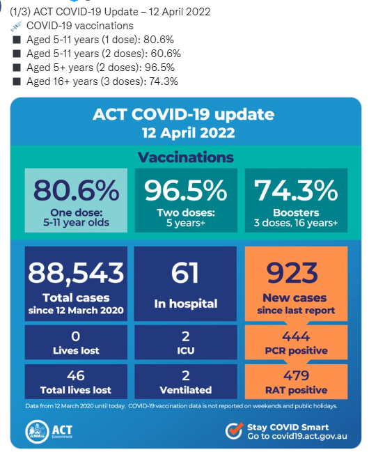 12apr2022-ACT-STATS.png