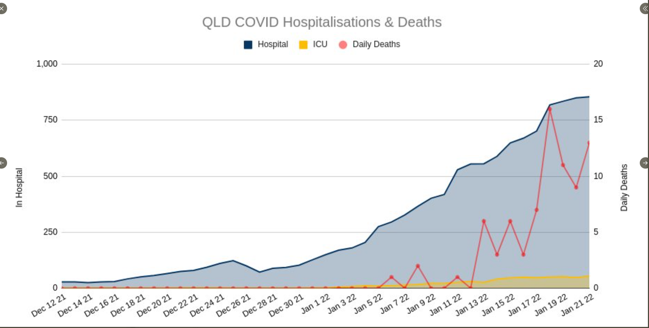21-JAN2022-HOSPITALIZATIONS-AND-DEATHS-qld.png