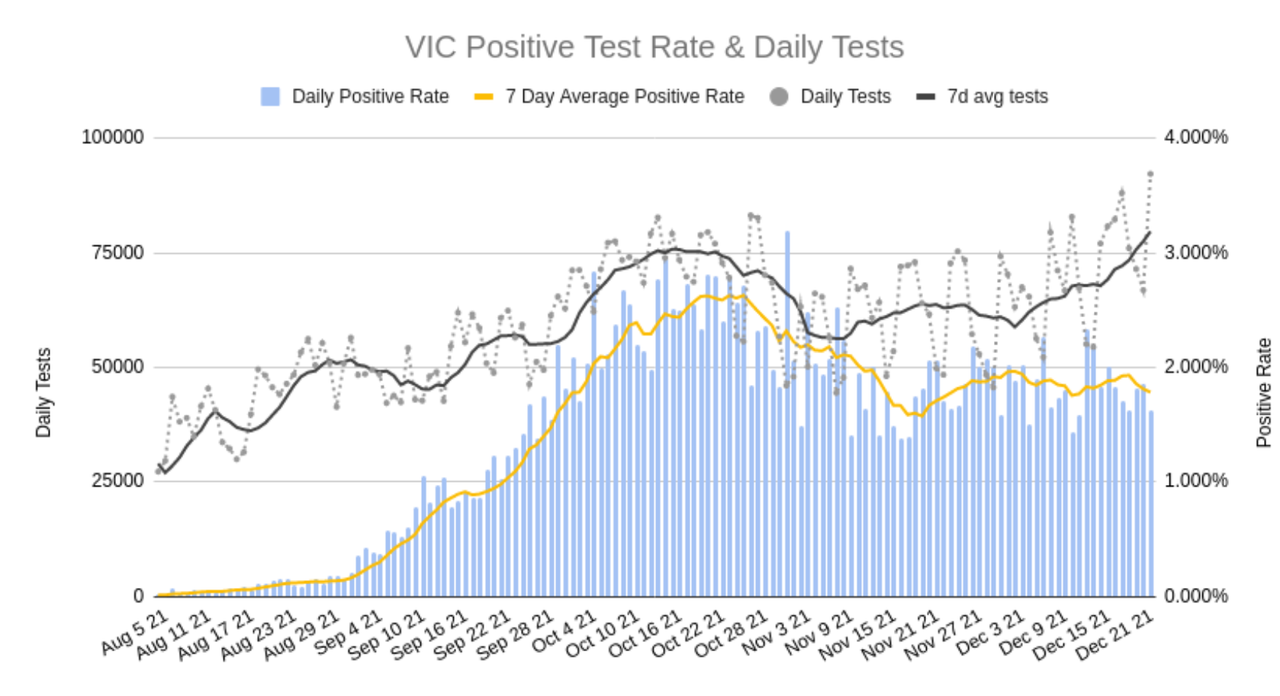 22dec2021-VIC-DAILY-TESTS-AND-POSITIVITY.png