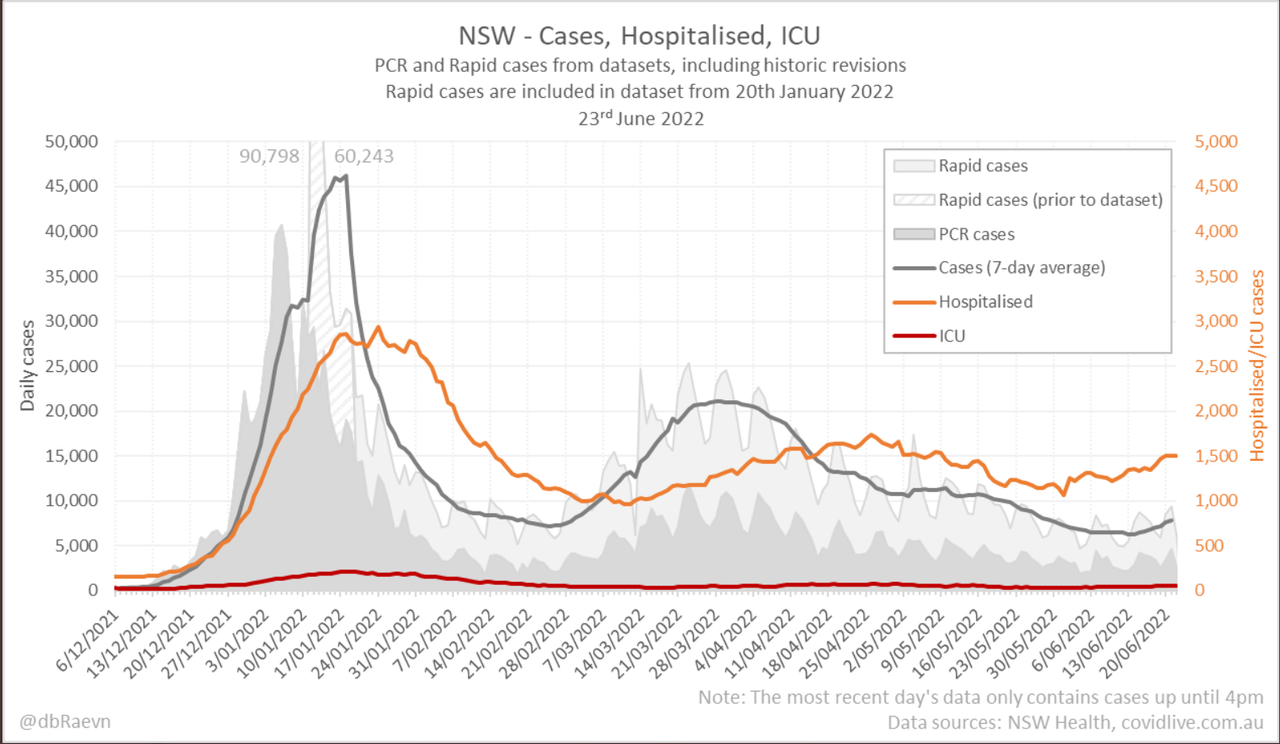 23jun2022-DAILY-HOSPITALISATION-ICU-AND-CASES-DAILY-RUN-CHART-NSW.png