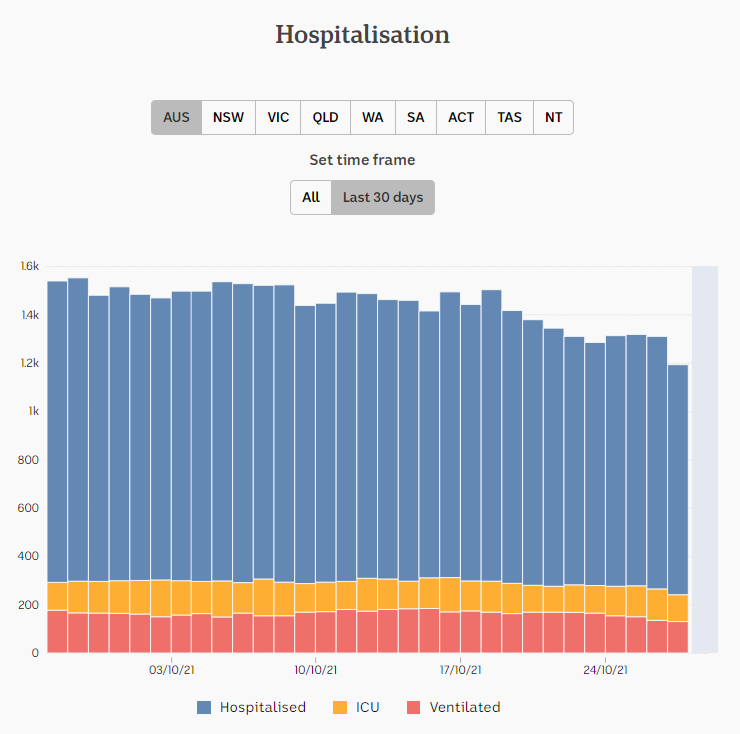 28oct2021-HOSPITALIZATION-DAILY-SNAPSHOTS-1-MNTH-AU.png