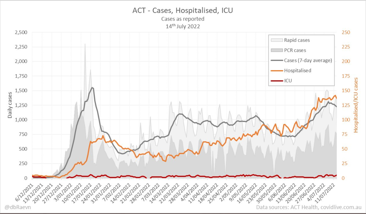 14july2022-DAILY-HOSPITALISATION-ICU-AND-CASES-DAILY-RUN-CHART-ACT.png