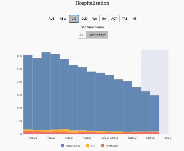 6-SEPT-DAILY-HOSPITALISATION-14-DAYS-VIC.png
