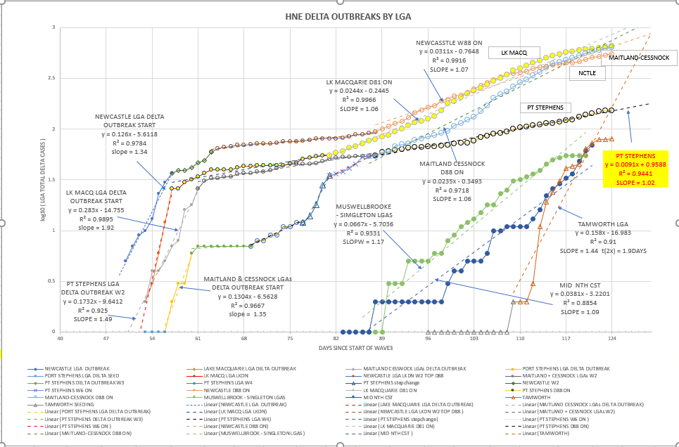 18oc-T2021-HNE-EPIDEMIOLOGICAL-CURVES-BY-LGA-CHART.png