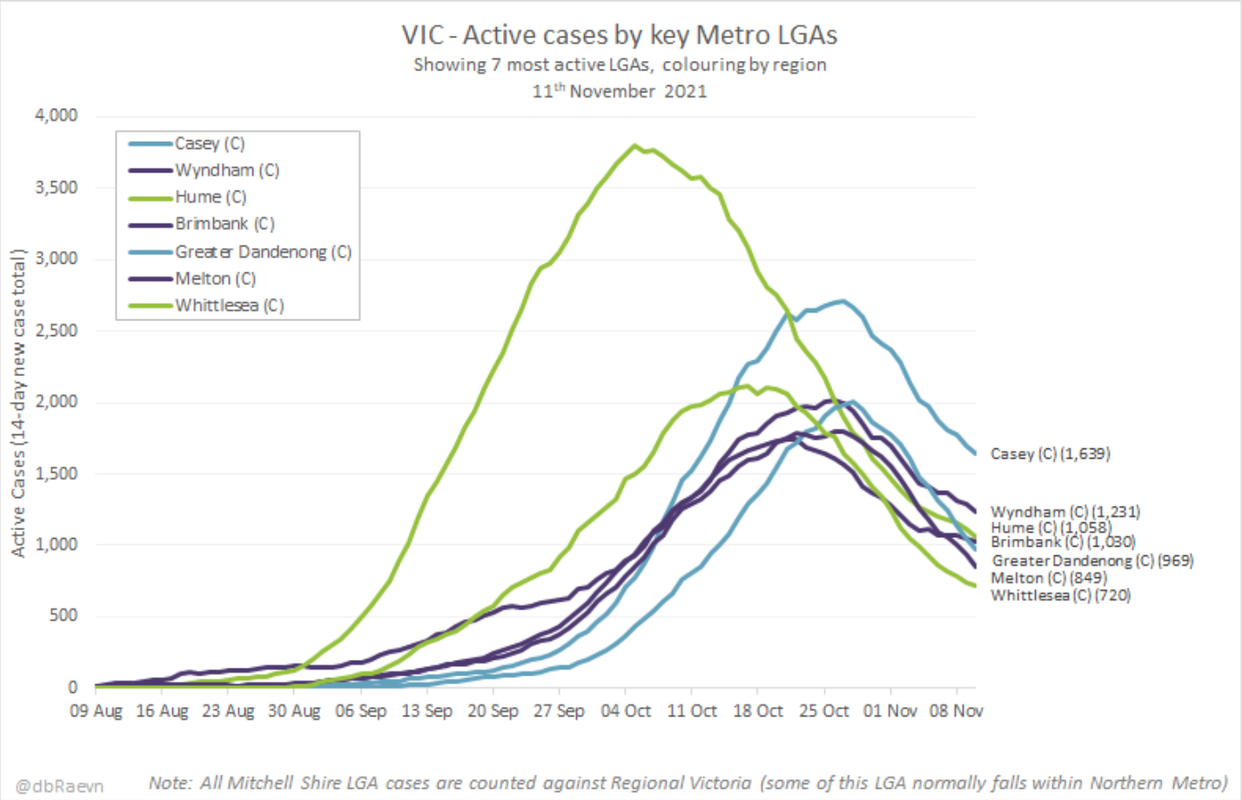 11nov2021-vic-ACTIVE-CASES-by-METRO-LGAs.png