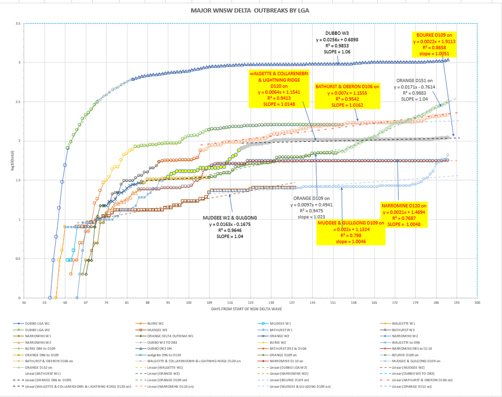 23dec2021-WNSW-EPIDEMIOLOGICAL-CURVES-BY-LGA-CHART1.png