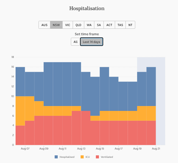 20-AUG-DAILY-HOSPITALISATION-NSW.png