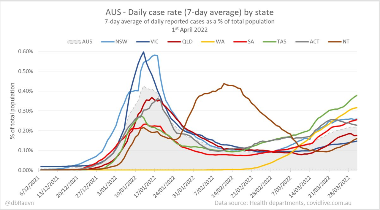 1apr2022-DAILY-LOCAL-CASES-by-state-7d-avg.png