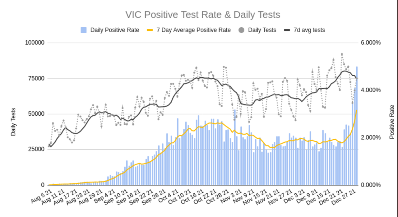 29dec2021-VICW-DAILY-TESTS-AND-POSITIVITY.png