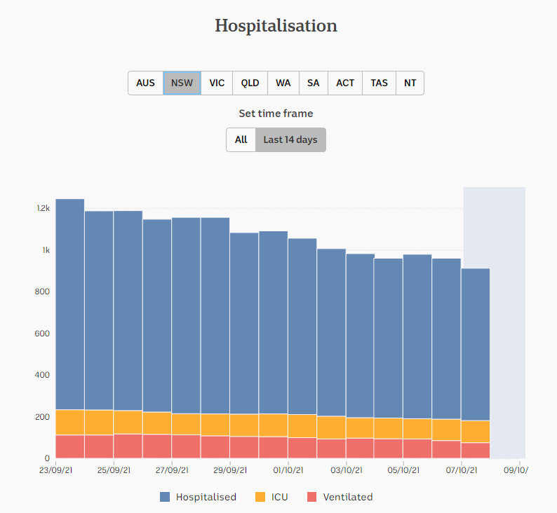 8oct2021-daily-hospitalization-snapshot-2wks-nsw.png