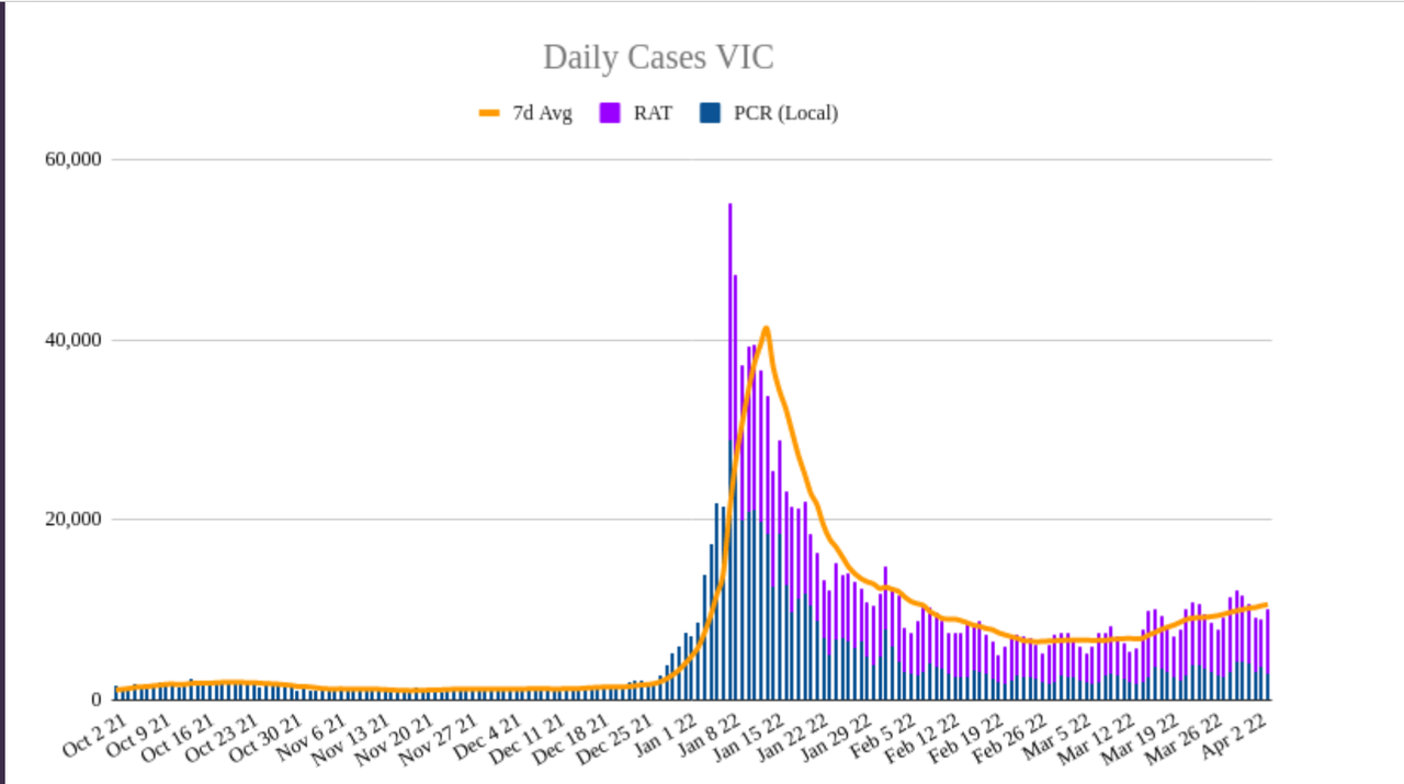 4apr2022-DAILY-LOCAL-CASES-vic.png