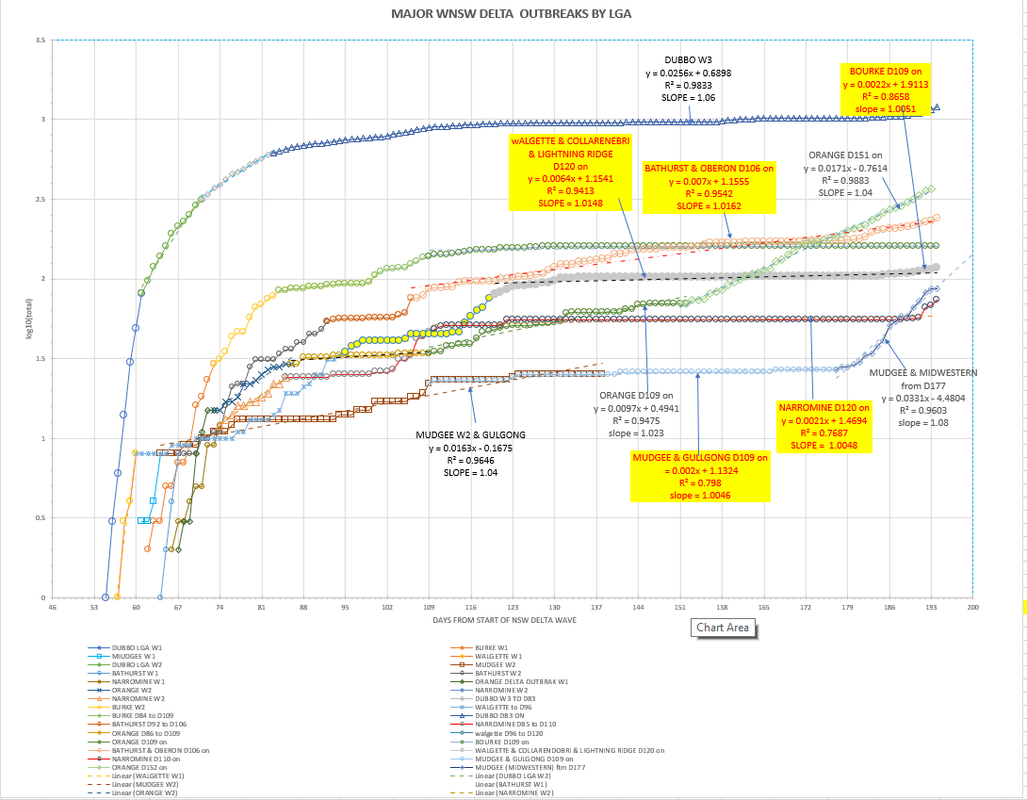 27dec2021-WNSW-EPIDEMIOLOGICAL-CURVES-BY-LGA-CHART1.png