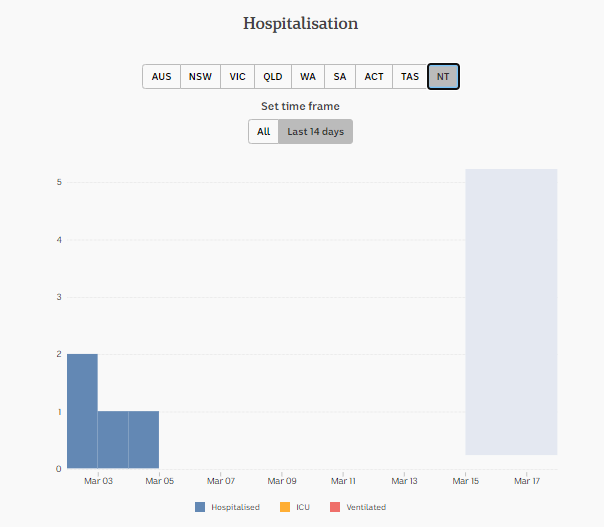 17-MAR-DAILY-HOSPITALISATION-nt.png