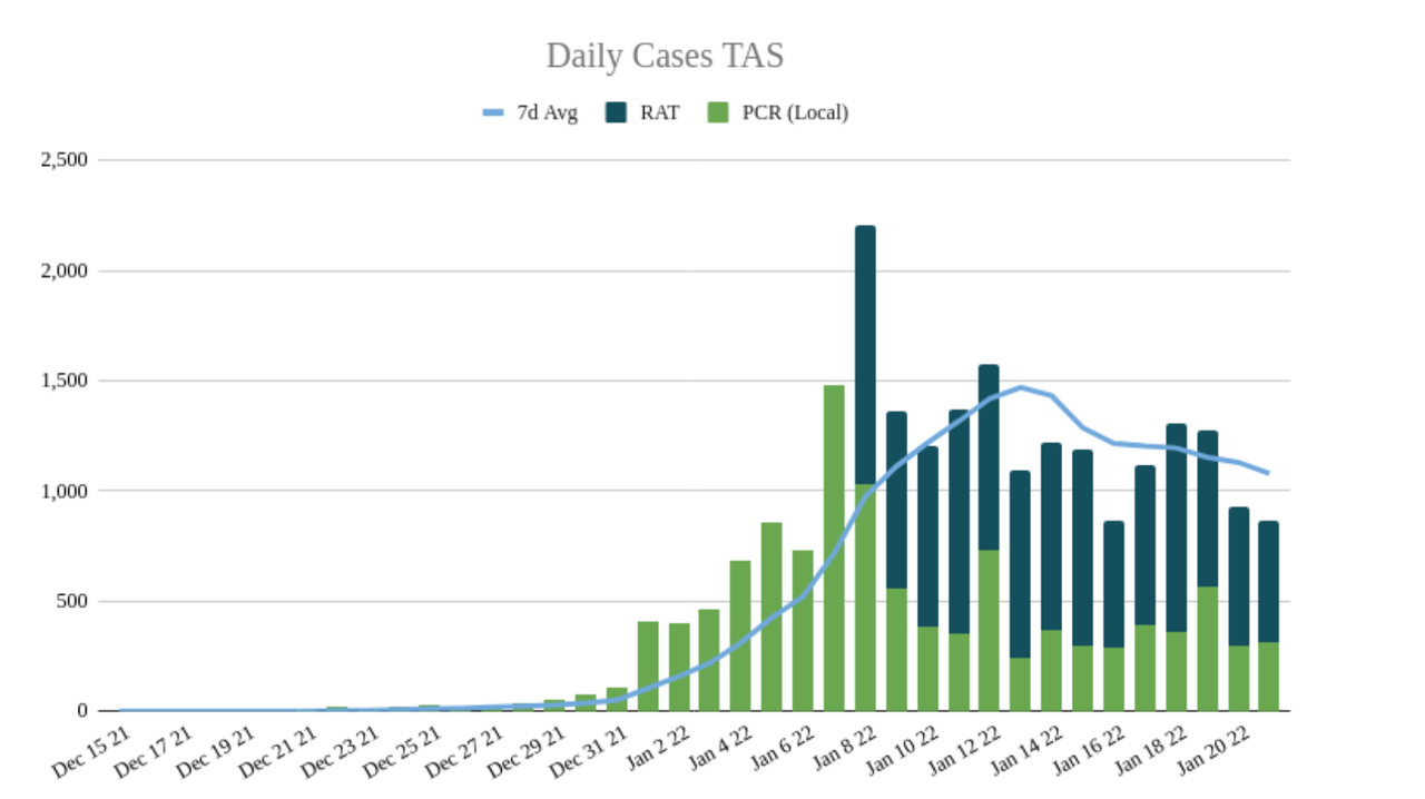 21jan2022-DAILY-LOCAL-CASES-tas.png