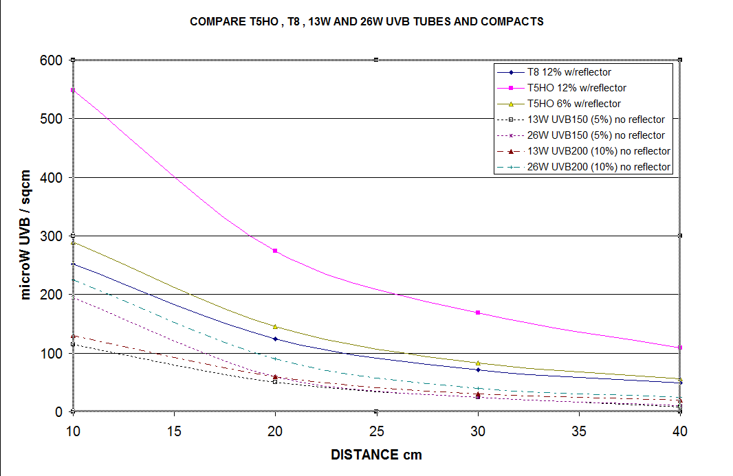 compare_uvb_no_reflectors_distance_curves.png